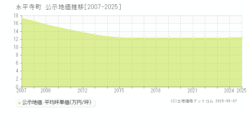 永平寺町(福井県)の公示地価推移グラフ(坪単価)[2007-2025年]