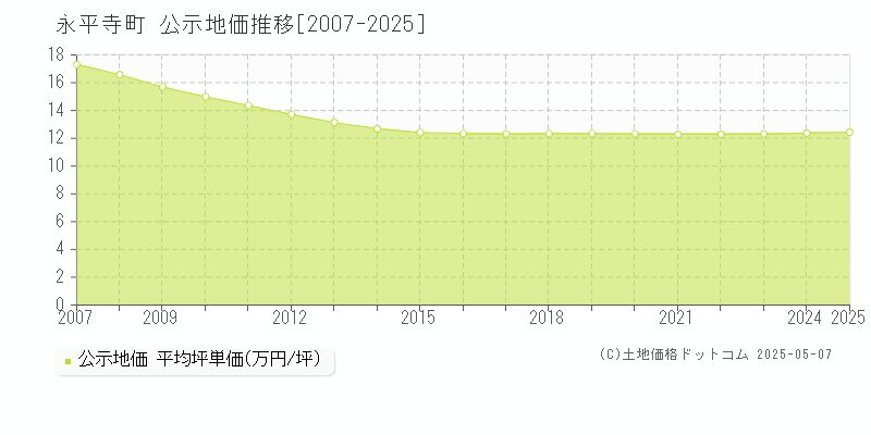 吉田郡永平寺町全域の地価公示推移グラフ 