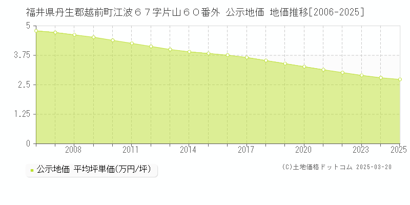 福井県丹生郡越前町江波６７字片山６０番外 公示地価 地価推移[2006-2025]
