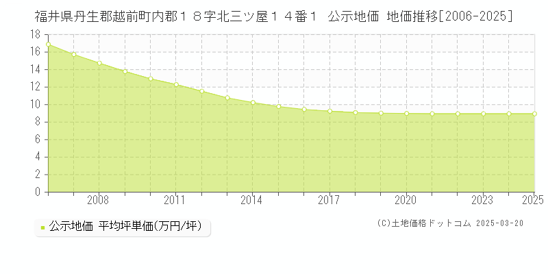 福井県丹生郡越前町内郡１８字北三ツ屋１４番１ 公示地価 地価推移[2006-2025]