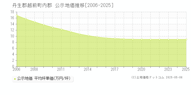 内郡(丹生郡越前町)の公示地価推移グラフ(坪単価)[2006-2025年]