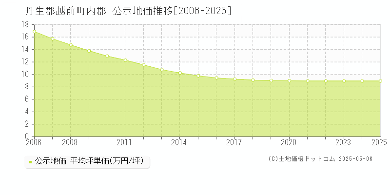 丹生郡越前町内郡の地価公示推移グラフ 