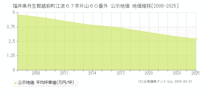 福井県丹生郡越前町江波６７字片山６０番外 公示地価 地価推移[2006-2025]
