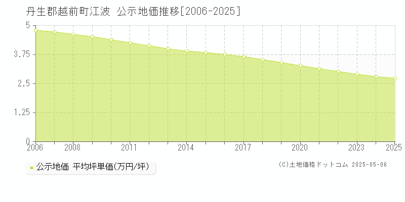 江波(丹生郡越前町)の公示地価推移グラフ(坪単価)[2006-2025年]