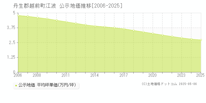 丹生郡越前町江波の地価公示推移グラフ 