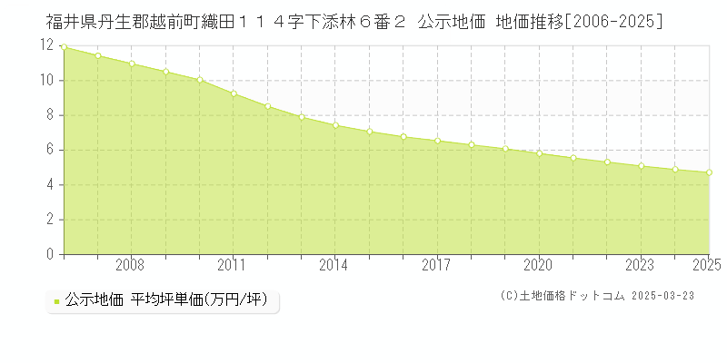 福井県丹生郡越前町織田１１４字下添林６番２ 公示地価 地価推移[2006-2025]