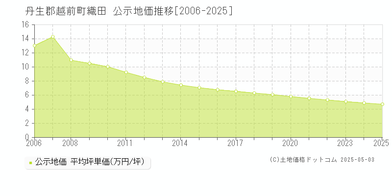 織田(丹生郡越前町)の公示地価推移グラフ(坪単価)[2006-2025年]