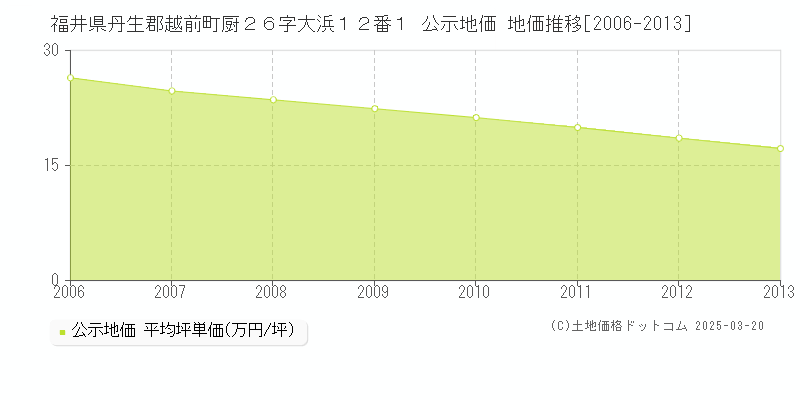 福井県丹生郡越前町厨２６字大浜１２番１ 公示地価 地価推移[2006-2013]