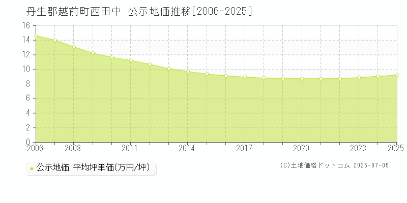 西田中(丹生郡越前町)の公示地価推移グラフ(坪単価)[2006-2025年]