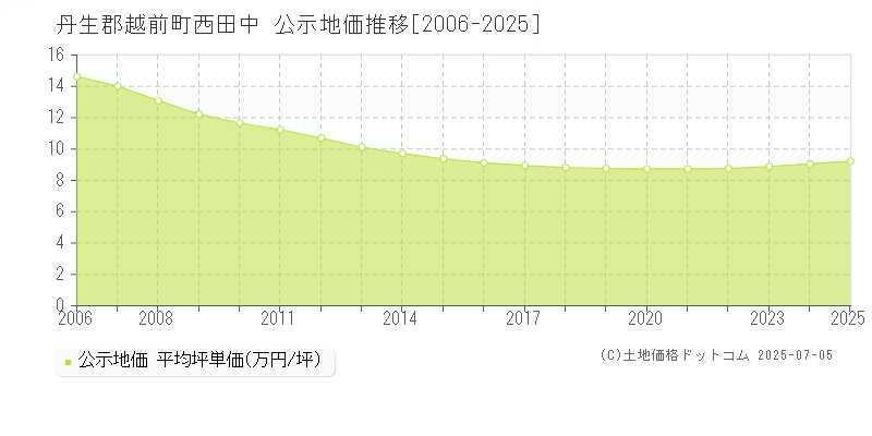 丹生郡越前町西田中の地価公示推移グラフ 