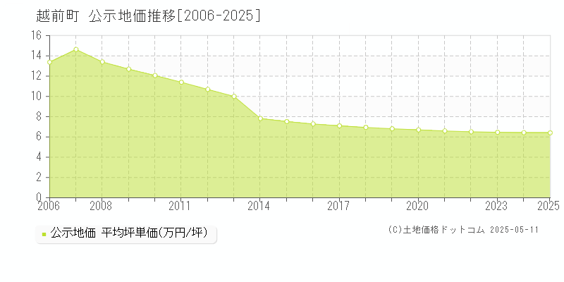 全域(越前町)の公示地価推移グラフ(坪単価)[2006-2025年]