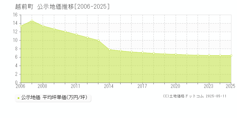 丹生郡越前町の地価公示推移グラフ 