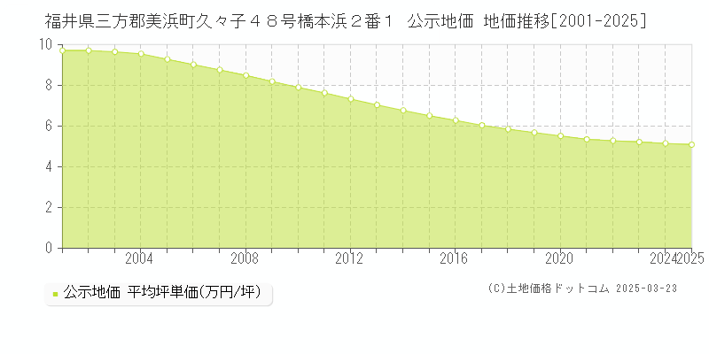 福井県三方郡美浜町久々子４８号橋本浜２番１ 公示地価 地価推移[2001-2025]