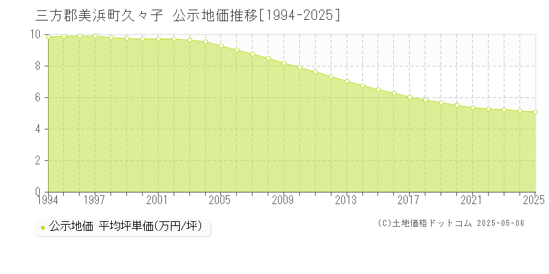 久々子(三方郡美浜町)の公示地価推移グラフ(坪単価)[1994-2025年]