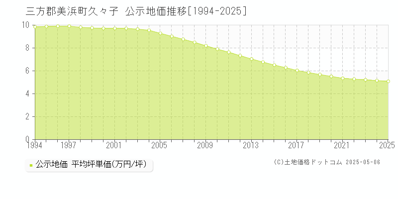 三方郡美浜町久々子の地価公示推移グラフ 