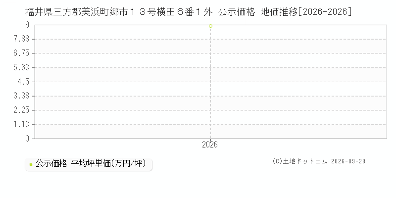 福井県三方郡美浜町郷市１３号横田６番１外 公示価格 地価推移[2026-2026]