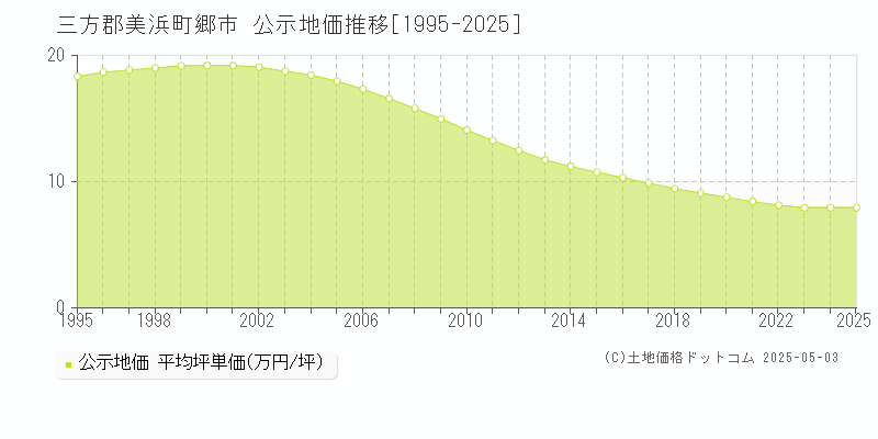 三方郡美浜町郷市の地価公示推移グラフ 