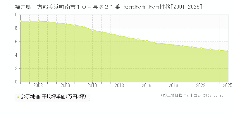福井県三方郡美浜町南市１０号長塚２１番 公示地価 地価推移[2001-2025]