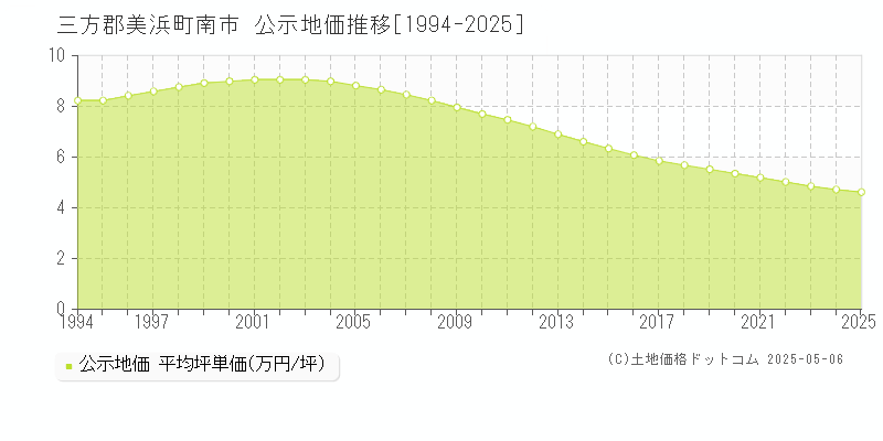 南市(三方郡美浜町)の公示地価推移グラフ(坪単価)[1994-2025年]