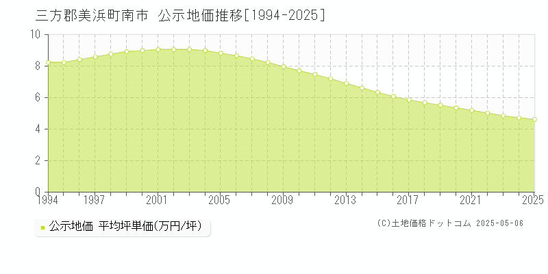 三方郡美浜町南市の地価公示推移グラフ 