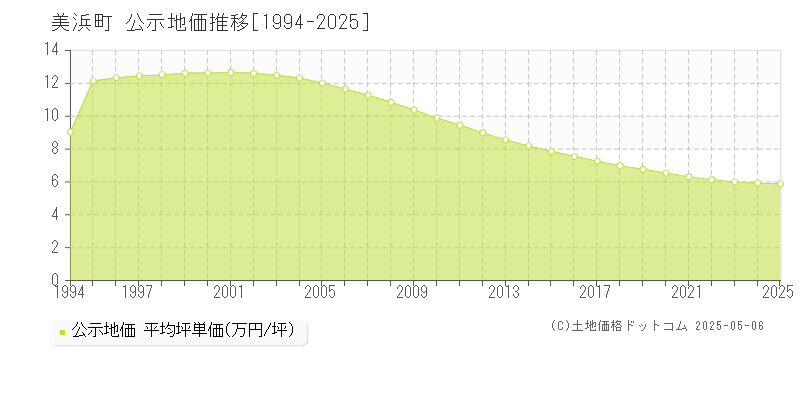 美浜町(福井県)の公示地価推移グラフ(坪単価)[1994-2025年]