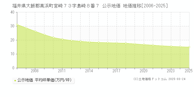 福井県大飯郡高浜町宮崎７３字島崎８番７ 公示地価 地価推移[2006-2025]