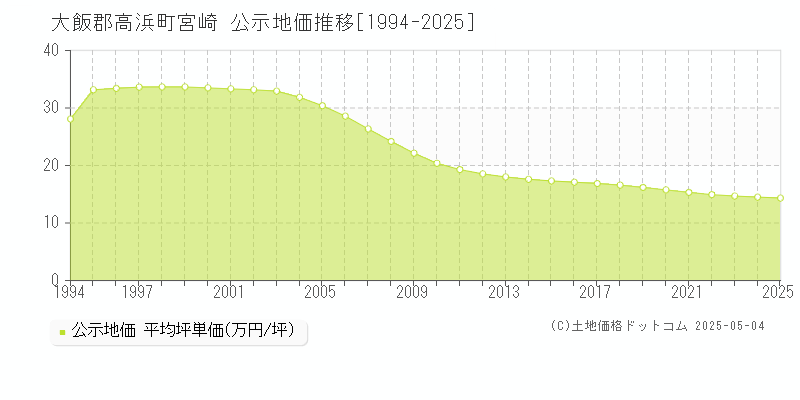 宮崎(大飯郡高浜町)の公示地価推移グラフ(坪単価)[1994-2025年]