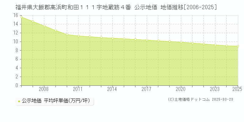 福井県大飯郡高浜町和田１１１字地蔵筋４番 公示地価 地価推移[2006-2025]