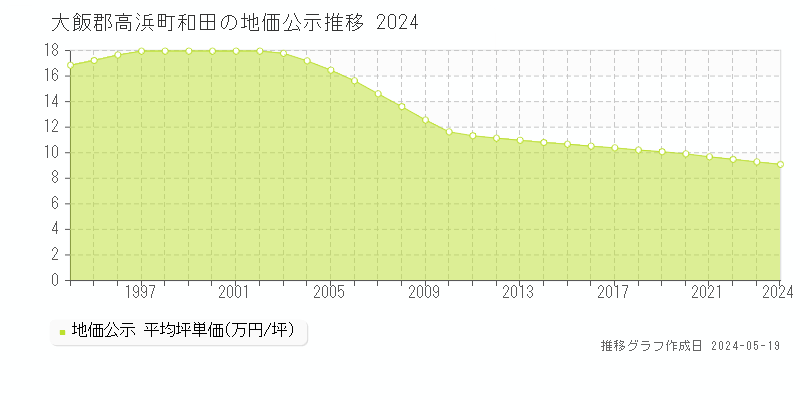 大飯郡高浜町和田の地価公示推移グラフ 