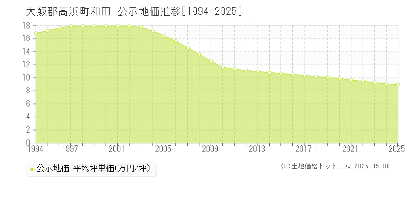 大飯郡高浜町和田の地価公示推移グラフ 