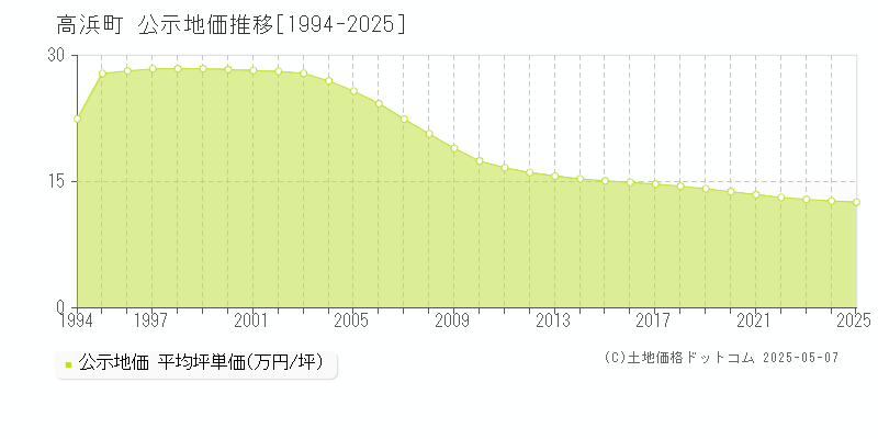 高浜町(福井県)の公示地価推移グラフ(坪単価)[1994-2025年]