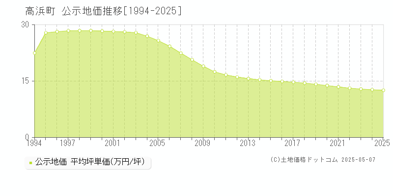 大飯郡高浜町の地価公示推移グラフ 