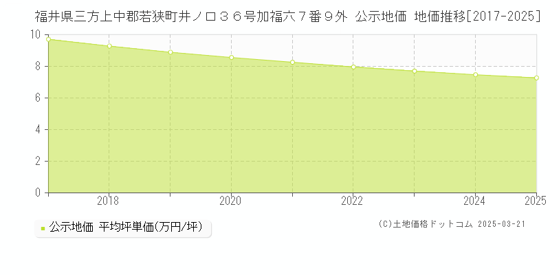 福井県三方上中郡若狭町井ノ口３６号加福六７番９外 公示地価 地価推移[2017-2025]