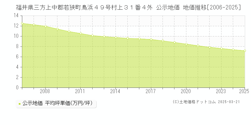 福井県三方上中郡若狭町鳥浜４９号村上３１番４外 公示地価 地価推移[2006-2025]