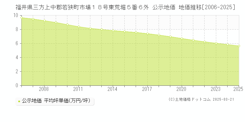 福井県三方上中郡若狭町市場１８号東荒堀５番６外 公示地価 地価推移[2006-2025]