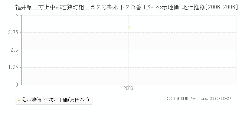福井県三方上中郡若狭町相田５２号梨木下２３番１外 公示地価 地価推移[2006-2006]