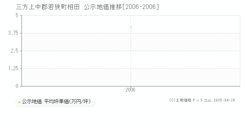 三方上中郡若狭町相田の地価公示推移グラフ 