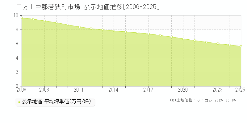 市場(三方上中郡若狭町)の公示地価推移グラフ(坪単価)[2006-2025年]