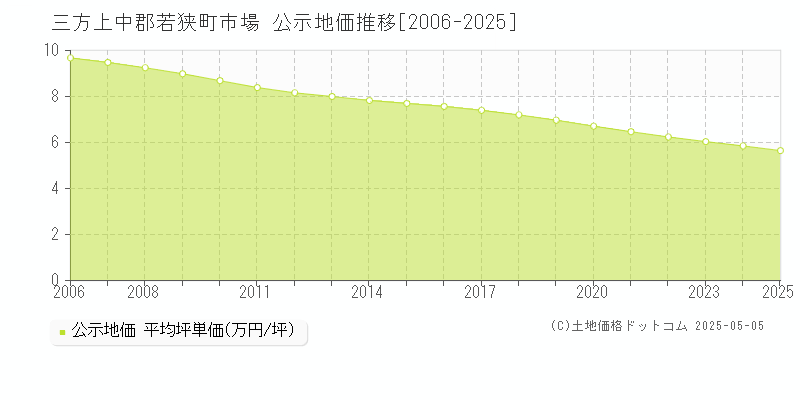 三方上中郡若狭町市場の地価公示推移グラフ 