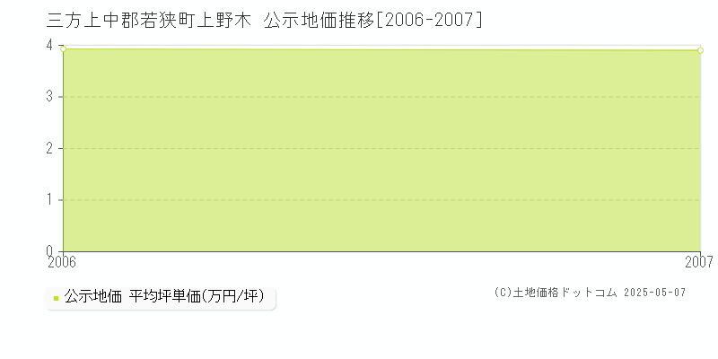 上野木(三方上中郡若狭町)の公示地価推移グラフ(坪単価)[2006-2007年]