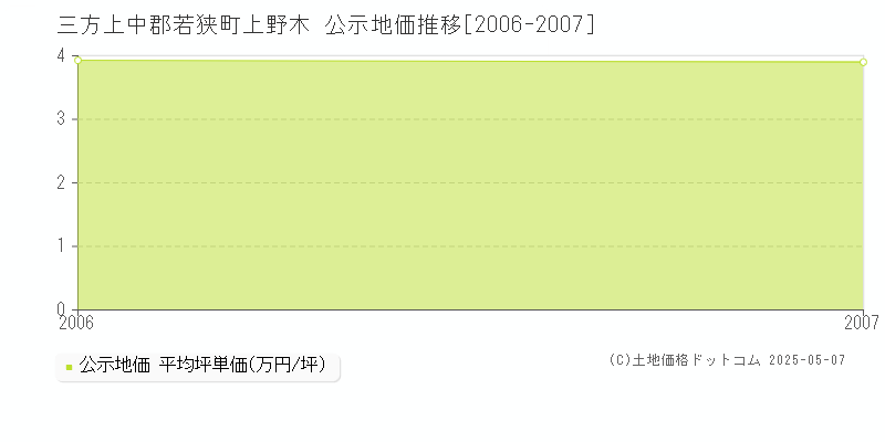 三方上中郡若狭町上野木の地価公示推移グラフ 