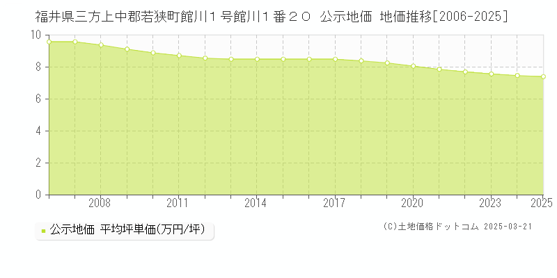 福井県三方上中郡若狭町館川１号館川１番２０ 公示地価 地価推移[2006-2025]