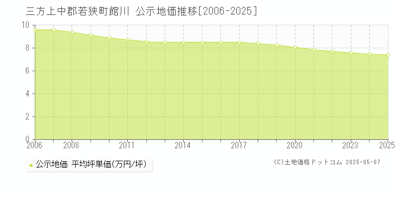 館川(三方上中郡若狭町)の公示地価推移グラフ(坪単価)[2006-2025年]