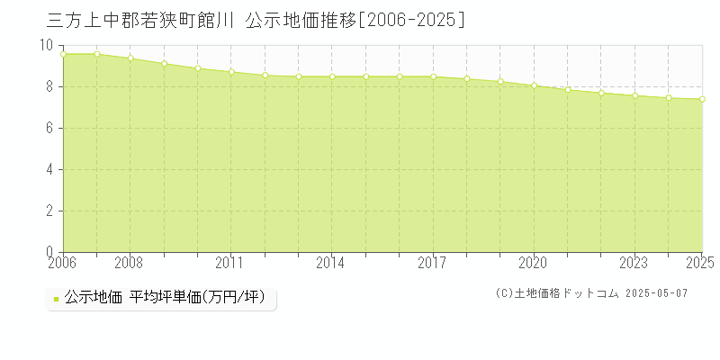 三方上中郡若狭町館川の地価公示推移グラフ 