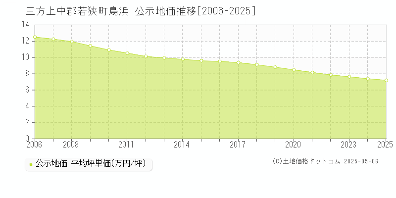 鳥浜(三方上中郡若狭町)の公示地価推移グラフ(坪単価)[2006-2025年]