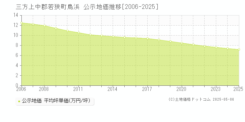 三方上中郡若狭町鳥浜の地価公示推移グラフ 