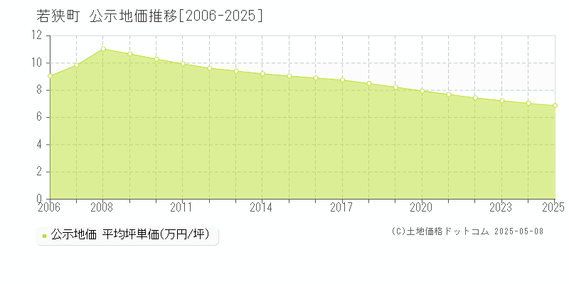 若狭町(福井県)の公示地価推移グラフ(坪単価)[2006-2025年]
