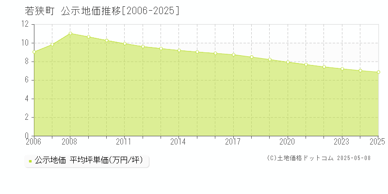 三方上中郡若狭町の地価公示推移グラフ 