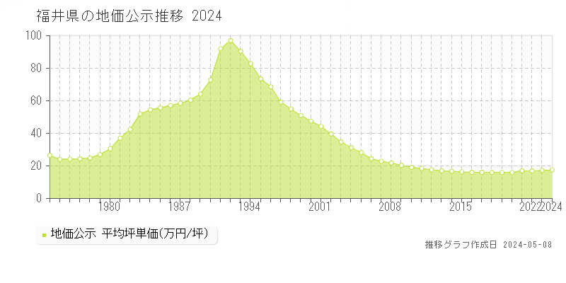 福井県の地価公示推移グラフ 