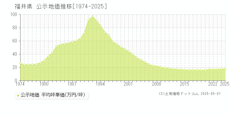 福井県の公示地価推移グラフ(坪単価)[1974-2025年]